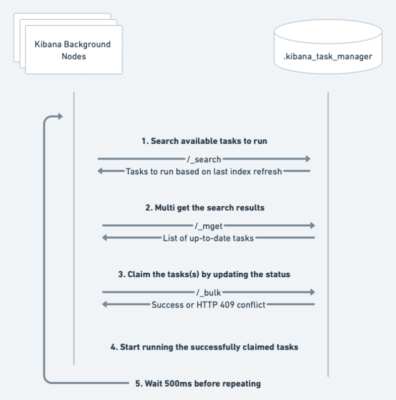 Kibana Task Manager- New task claiming algorithm