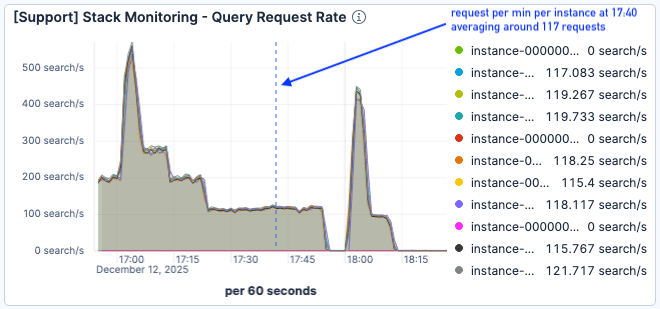 Load test in Elaticserach