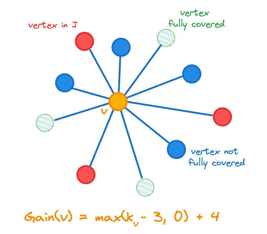 Vertex gain to add to join set J in HNSW graph
