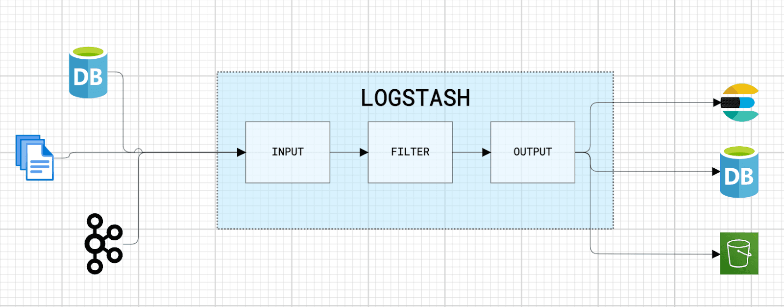 How does Logstash work