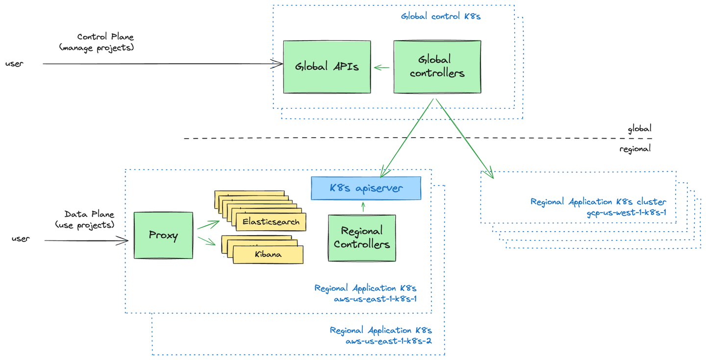 control-plane-data-plane