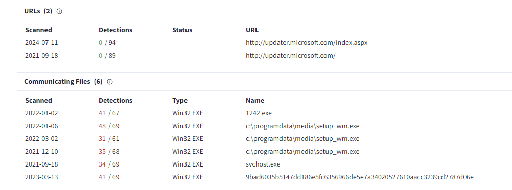 Relacionamentos do VirusTotal a partir da URL incorporada da Microsoft