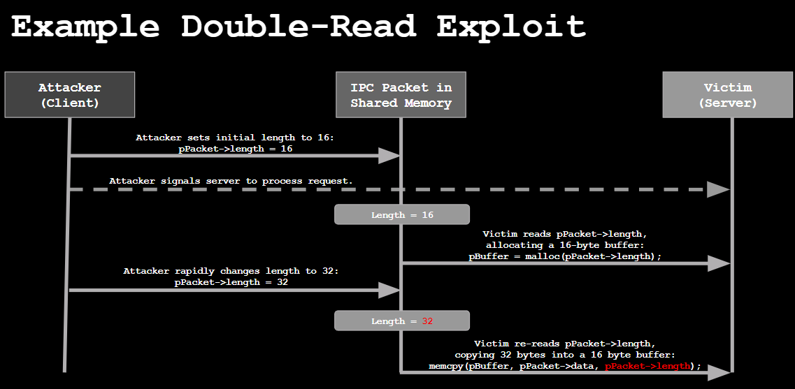 An example of a double-read exploit using shared memory