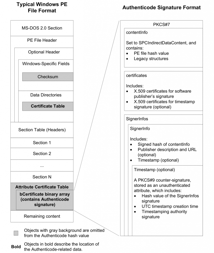 Authenticode specification diagram showing a signature embedded within a PE