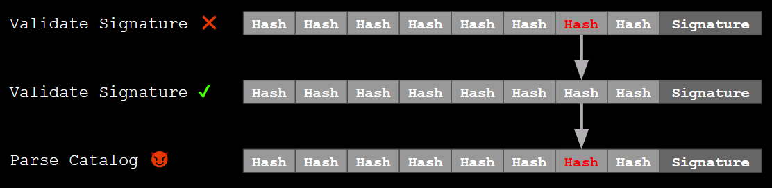 Code Integrity validating a benign catalog, then parsing a malicious one