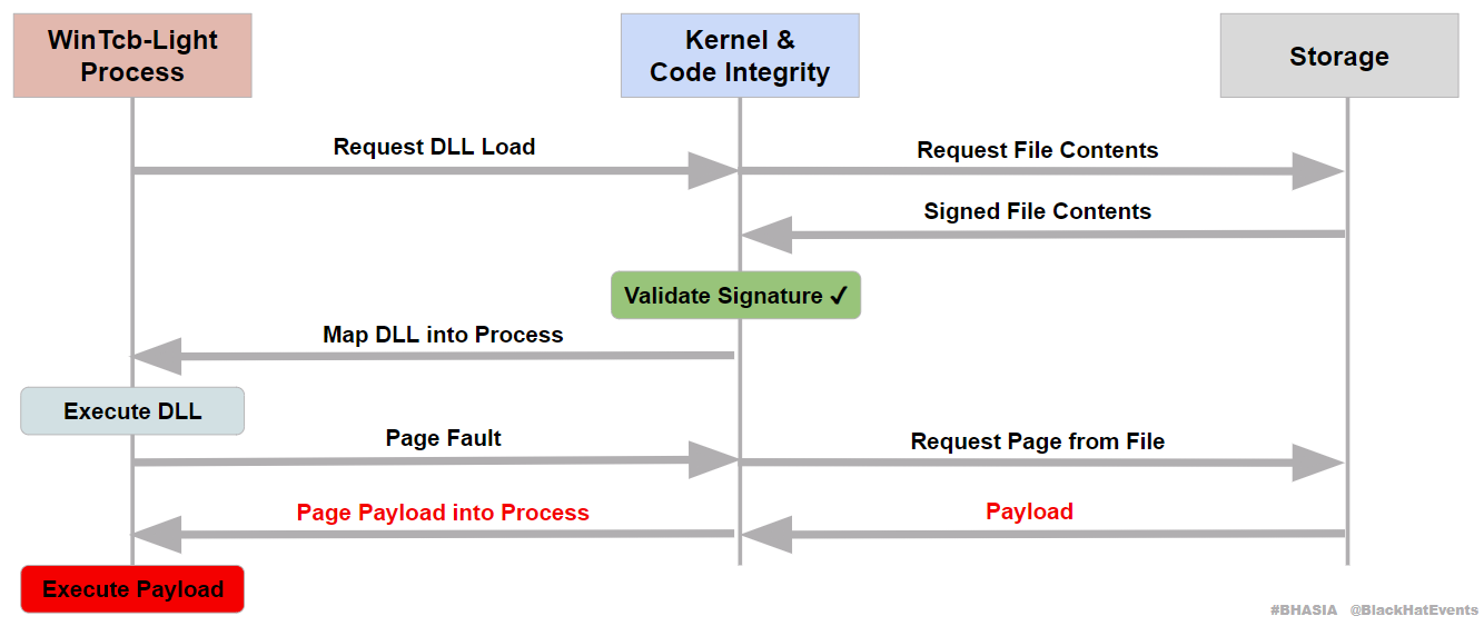 A diagram of the PPLFault exploit