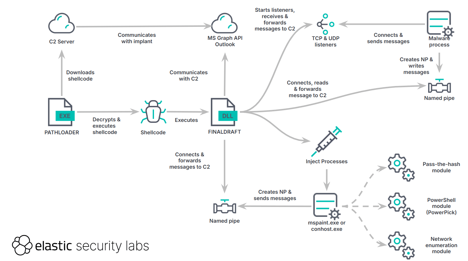 PATHLOADER & FINALDRAFT execution diagram